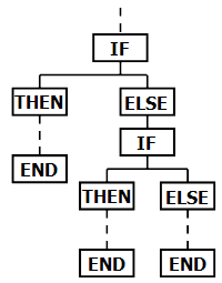 [An IF-THEN-ELSE flowchart]